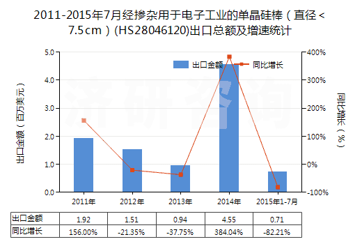 2011-2015年7月經(jīng)摻雜用于電子工業(yè)的單晶硅棒（直徑＜7.5cm）(HS28046120)出口總額及增速統(tǒng)計(jì)
